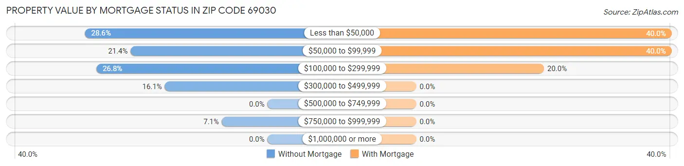 Property Value by Mortgage Status in Zip Code 69030