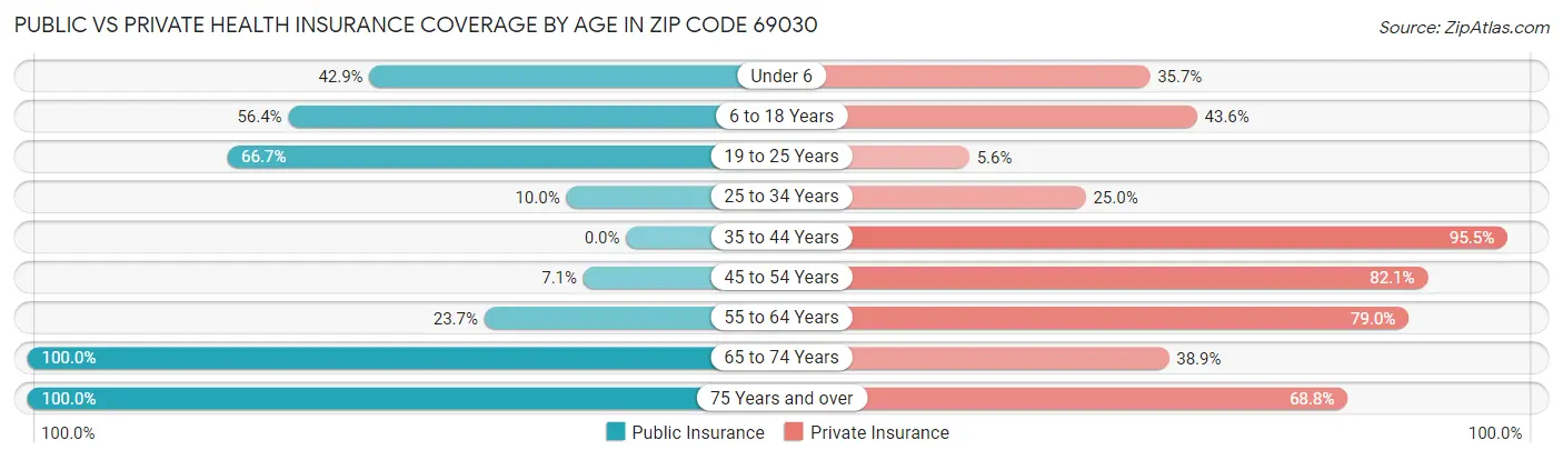 Public vs Private Health Insurance Coverage by Age in Zip Code 69030