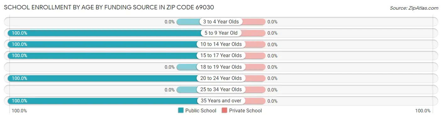 School Enrollment by Age by Funding Source in Zip Code 69030