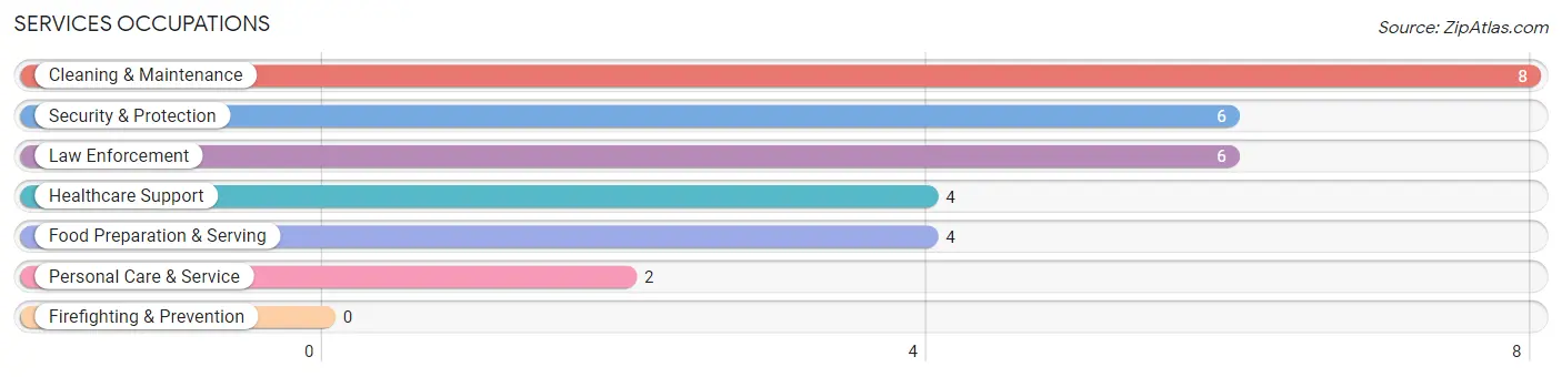 Services Occupations in Zip Code 69030