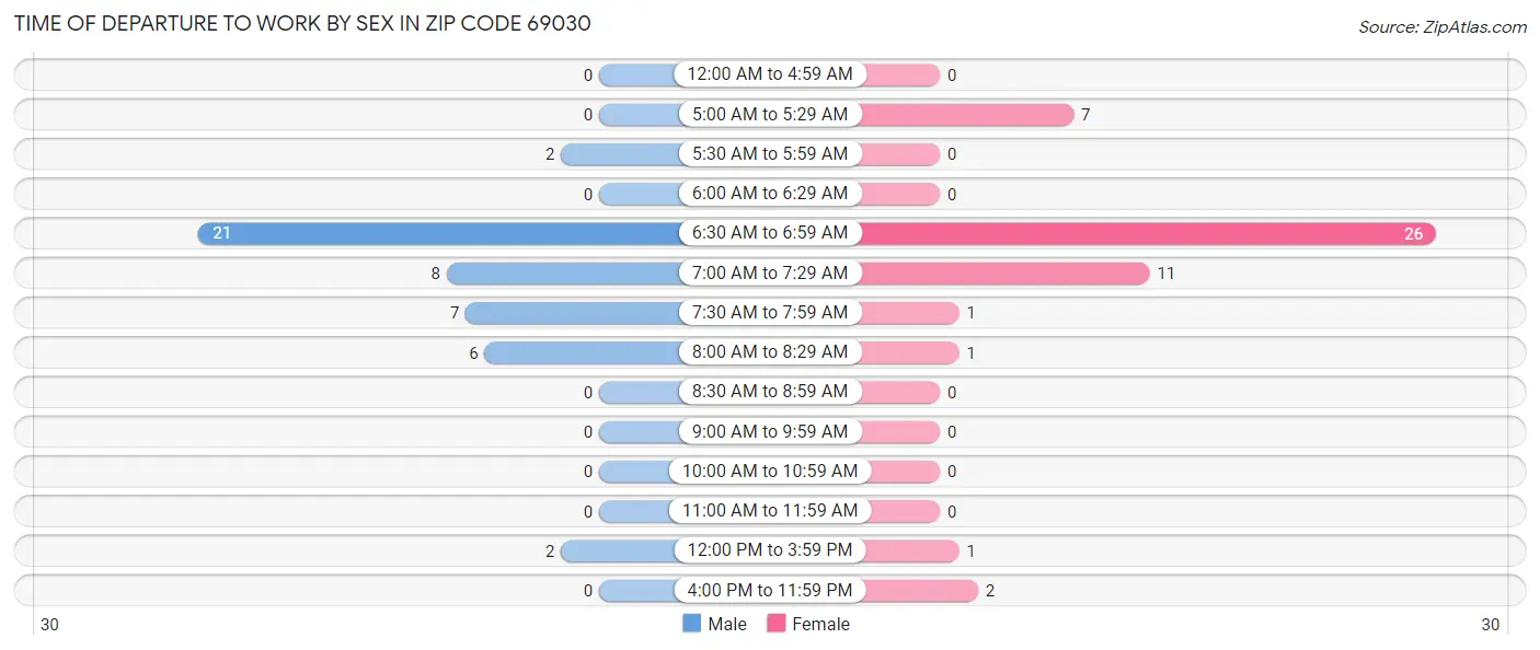Time of Departure to Work by Sex in Zip Code 69030
