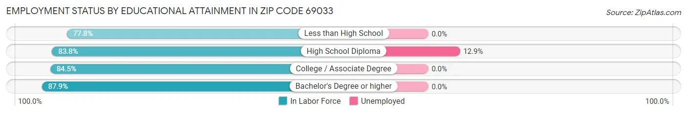Employment Status by Educational Attainment in Zip Code 69033