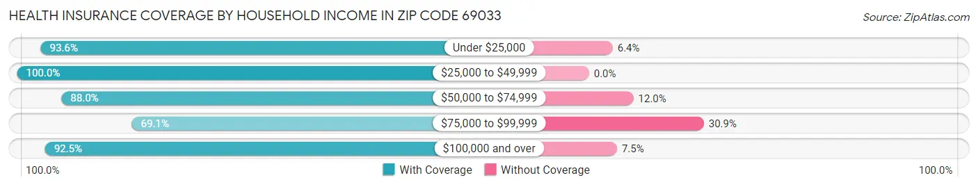 Health Insurance Coverage by Household Income in Zip Code 69033