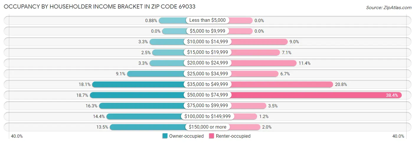 Occupancy by Householder Income Bracket in Zip Code 69033