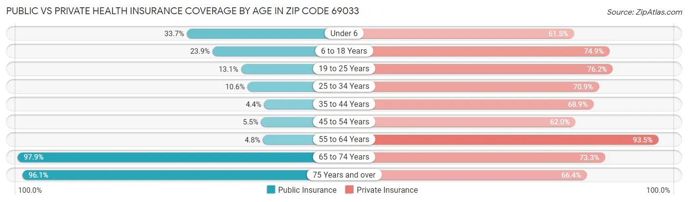 Public vs Private Health Insurance Coverage by Age in Zip Code 69033