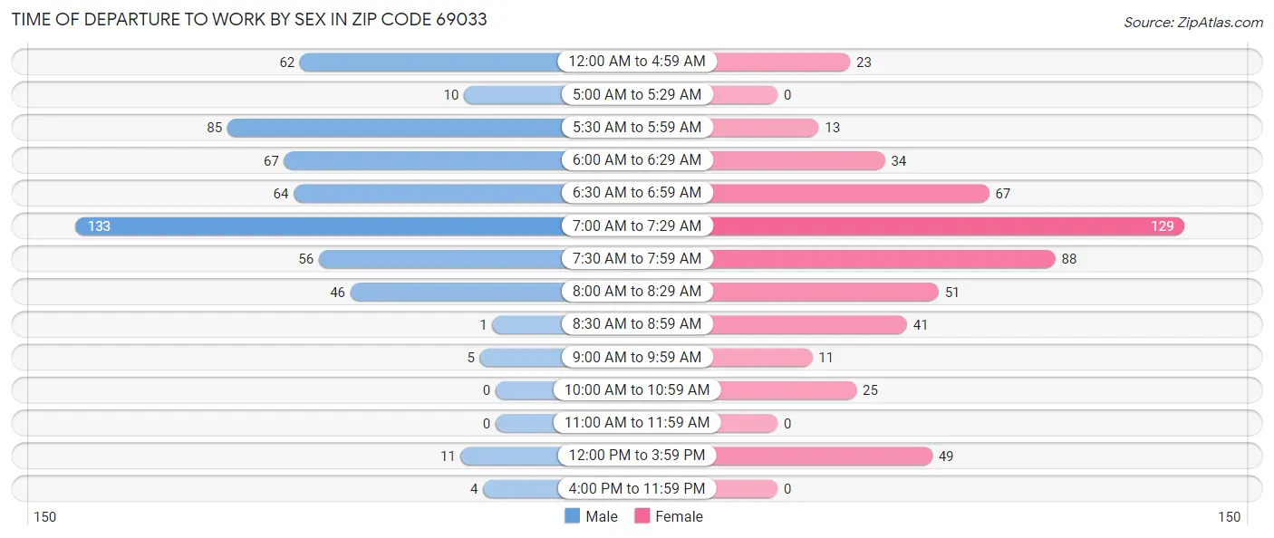 Time of Departure to Work by Sex in Zip Code 69033