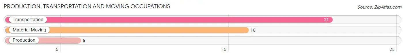 Production, Transportation and Moving Occupations in Zip Code 69040