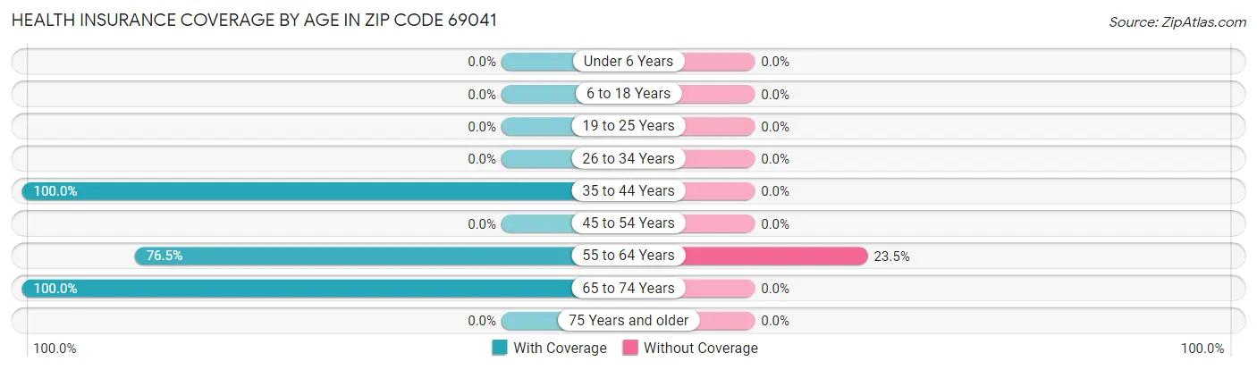 Health Insurance Coverage by Age in Zip Code 69041