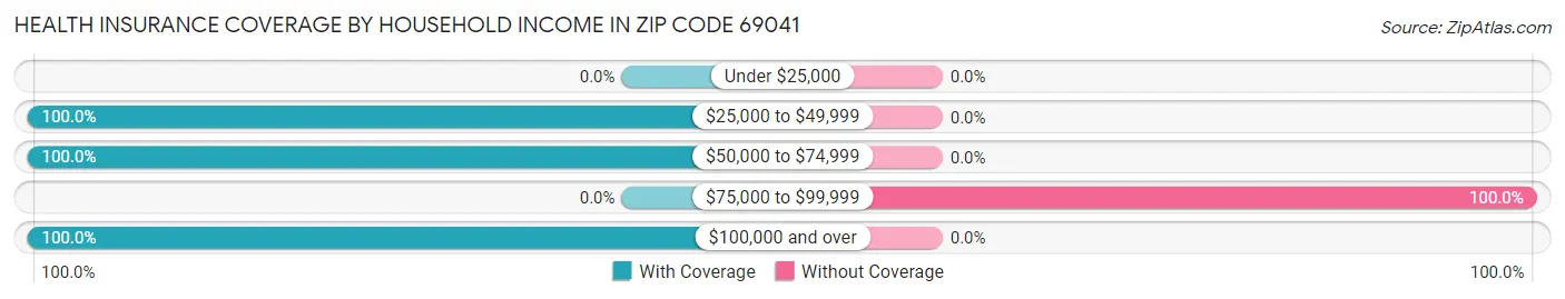 Health Insurance Coverage by Household Income in Zip Code 69041