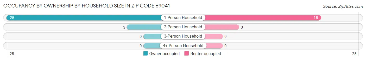 Occupancy by Ownership by Household Size in Zip Code 69041
