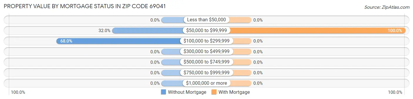 Property Value by Mortgage Status in Zip Code 69041