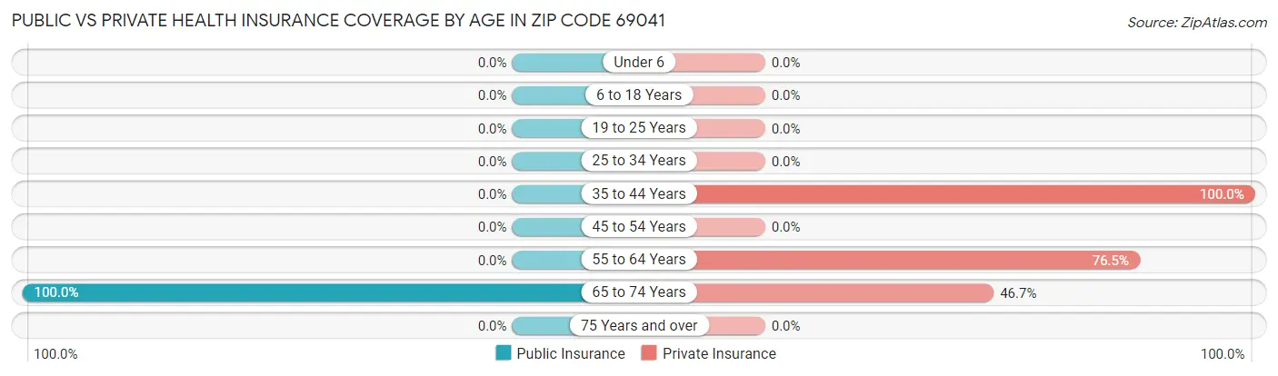 Public vs Private Health Insurance Coverage by Age in Zip Code 69041