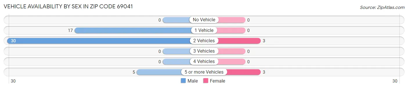 Vehicle Availability by Sex in Zip Code 69041