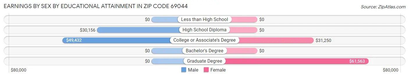 Earnings by Sex by Educational Attainment in Zip Code 69044