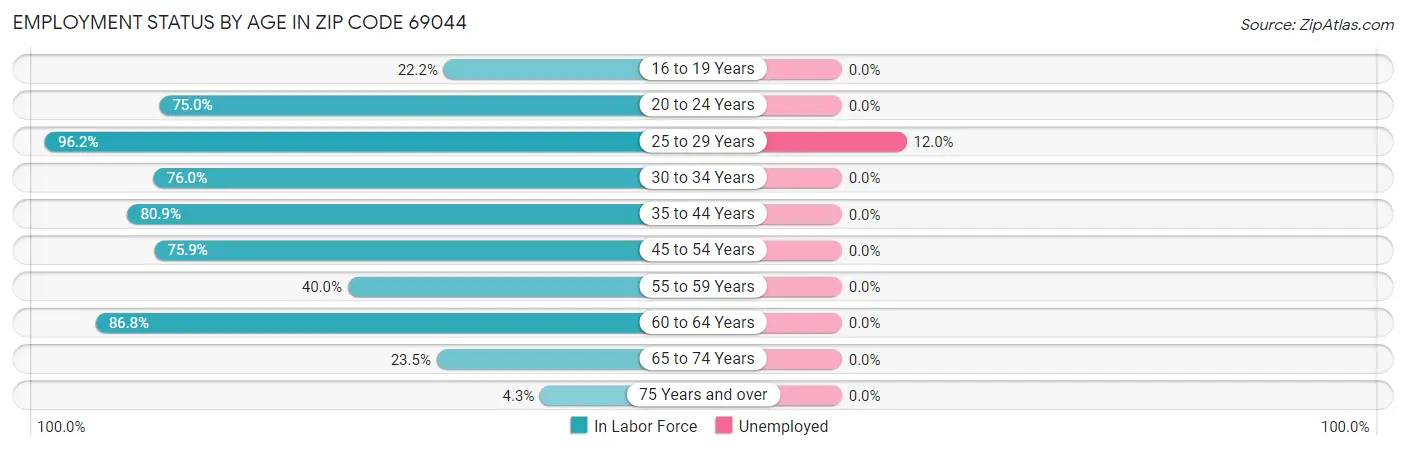 Employment Status by Age in Zip Code 69044