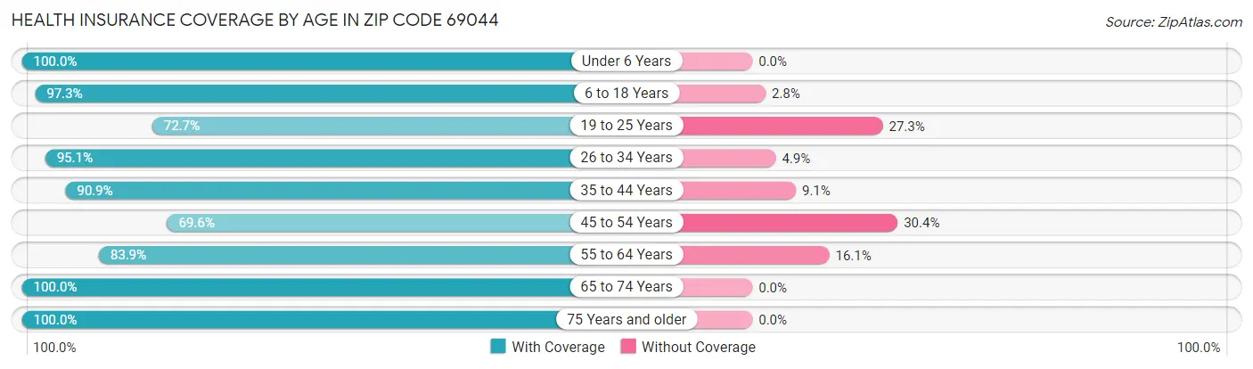 Health Insurance Coverage by Age in Zip Code 69044