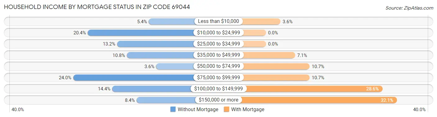 Household Income by Mortgage Status in Zip Code 69044