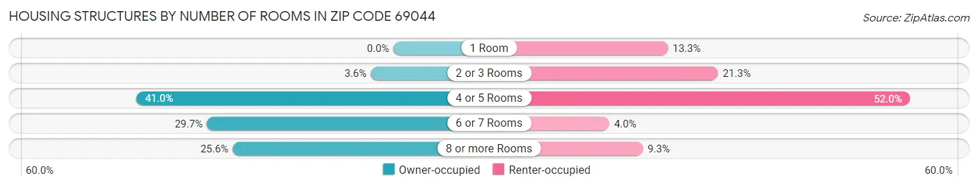 Housing Structures by Number of Rooms in Zip Code 69044