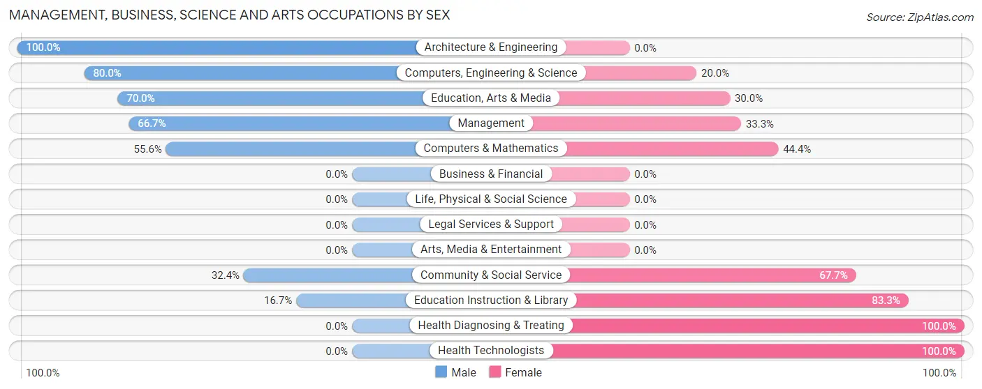 Management, Business, Science and Arts Occupations by Sex in Zip Code 69044