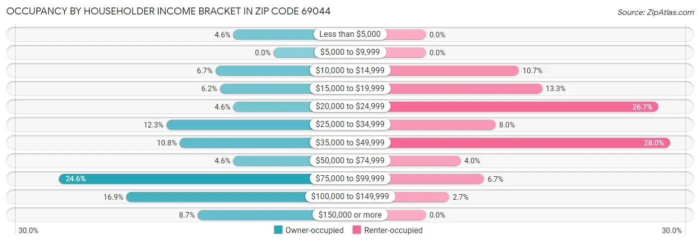 Occupancy by Householder Income Bracket in Zip Code 69044