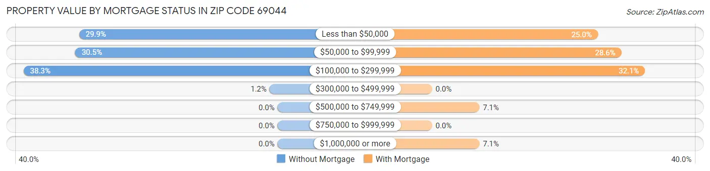Property Value by Mortgage Status in Zip Code 69044