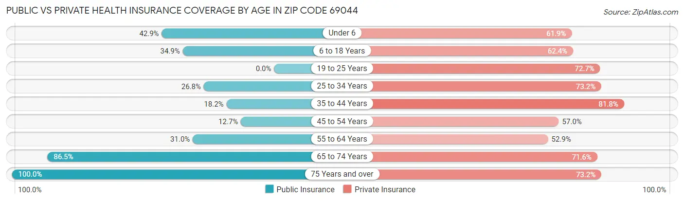 Public vs Private Health Insurance Coverage by Age in Zip Code 69044
