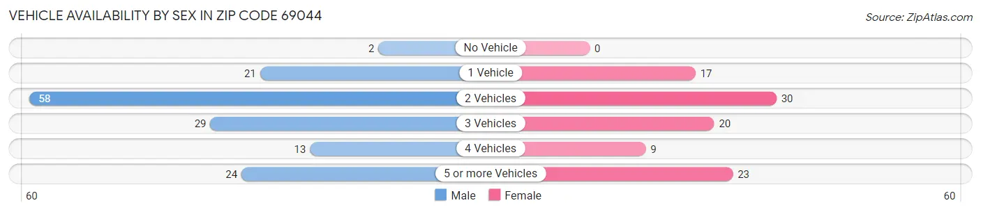 Vehicle Availability by Sex in Zip Code 69044
