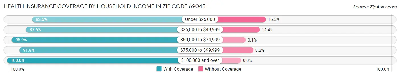Health Insurance Coverage by Household Income in Zip Code 69045