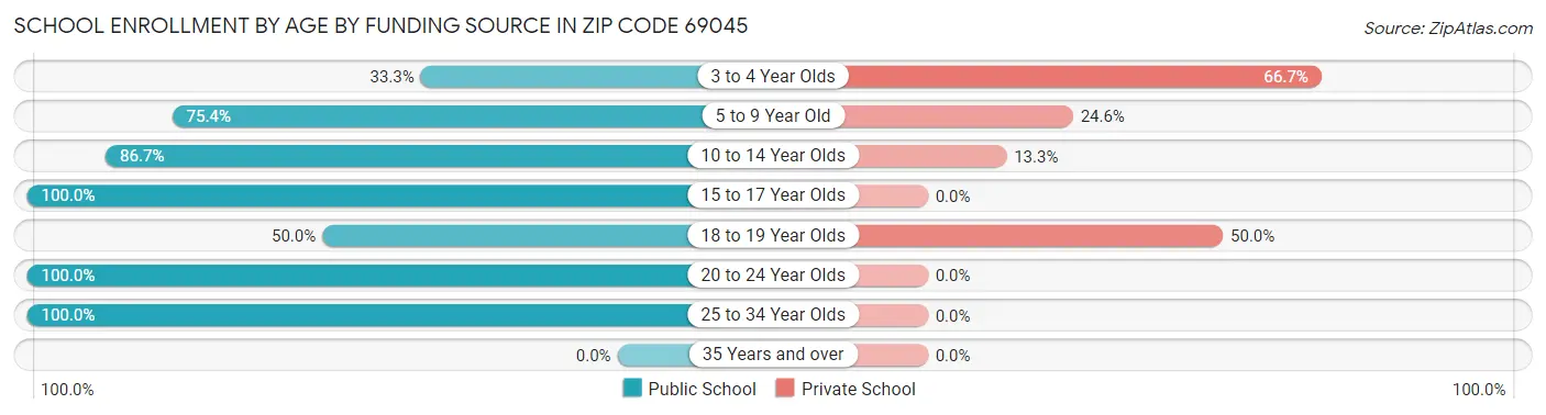 School Enrollment by Age by Funding Source in Zip Code 69045
