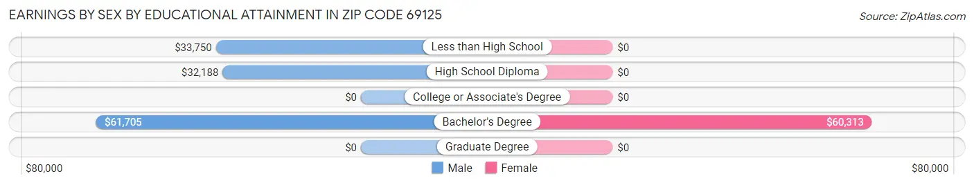 Earnings by Sex by Educational Attainment in Zip Code 69125