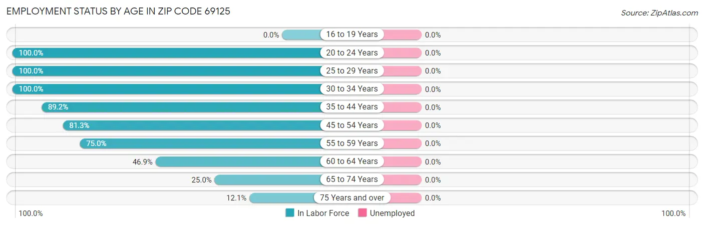 Employment Status by Age in Zip Code 69125