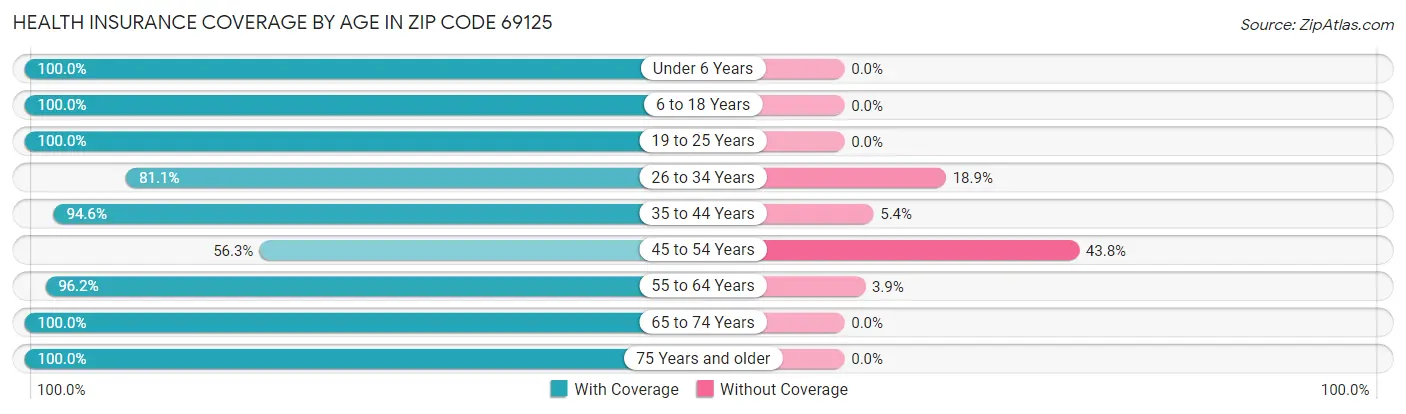 Health Insurance Coverage by Age in Zip Code 69125