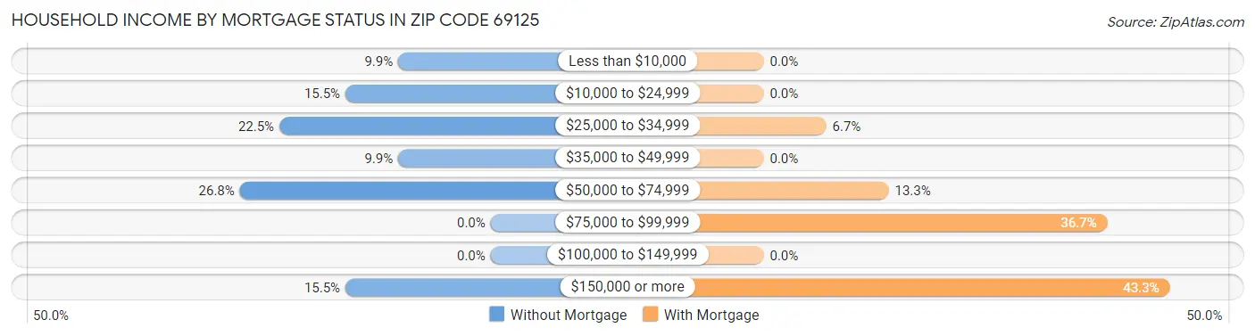 Household Income by Mortgage Status in Zip Code 69125