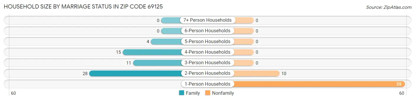 Household Size by Marriage Status in Zip Code 69125