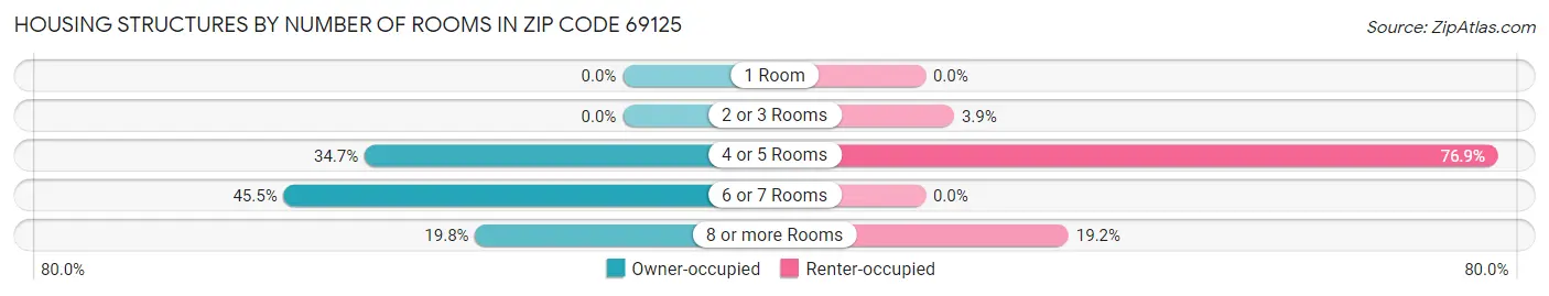 Housing Structures by Number of Rooms in Zip Code 69125