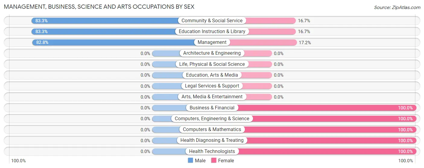 Management, Business, Science and Arts Occupations by Sex in Zip Code 69125