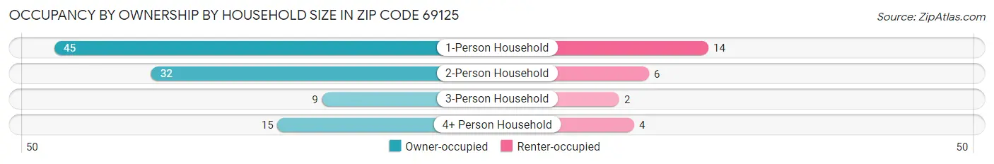Occupancy by Ownership by Household Size in Zip Code 69125