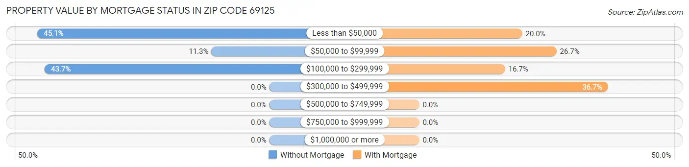 Property Value by Mortgage Status in Zip Code 69125