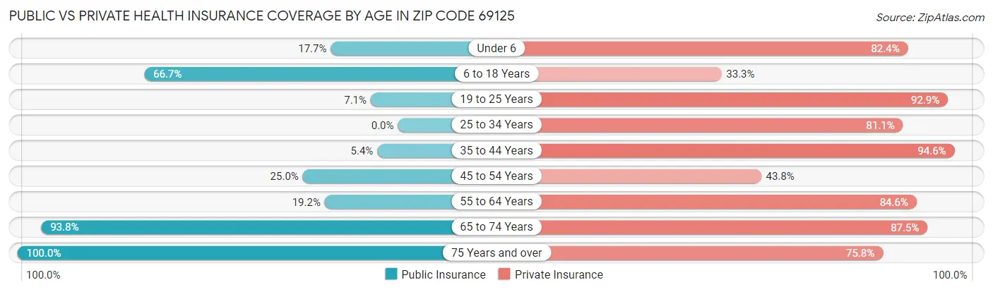 Public vs Private Health Insurance Coverage by Age in Zip Code 69125