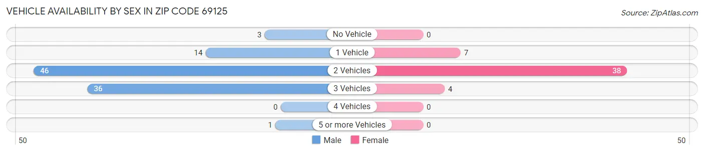 Vehicle Availability by Sex in Zip Code 69125