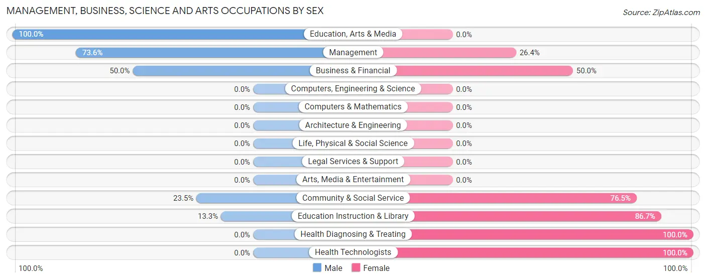Management, Business, Science and Arts Occupations by Sex in Zip Code 69127