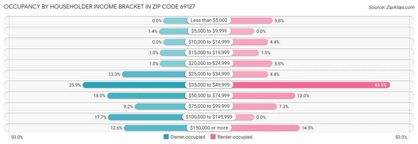 Occupancy by Householder Income Bracket in Zip Code 69127