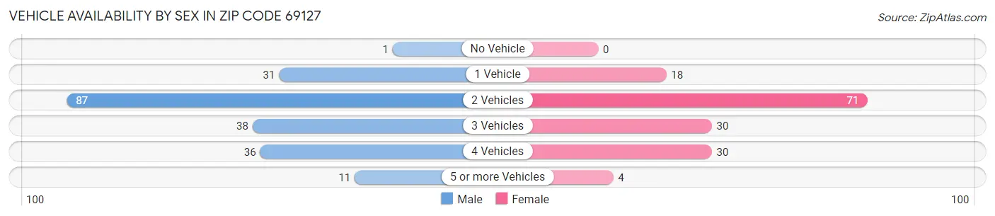 Vehicle Availability by Sex in Zip Code 69127