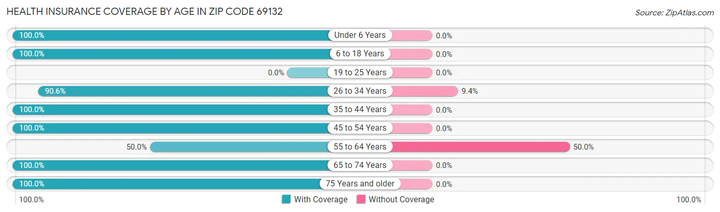 Health Insurance Coverage by Age in Zip Code 69132