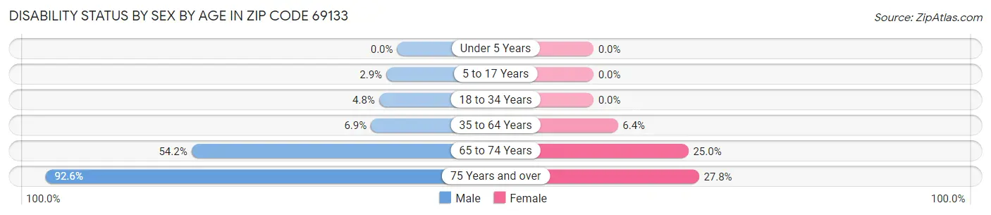 Disability Status by Sex by Age in Zip Code 69133