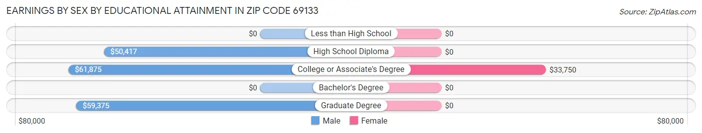 Earnings by Sex by Educational Attainment in Zip Code 69133