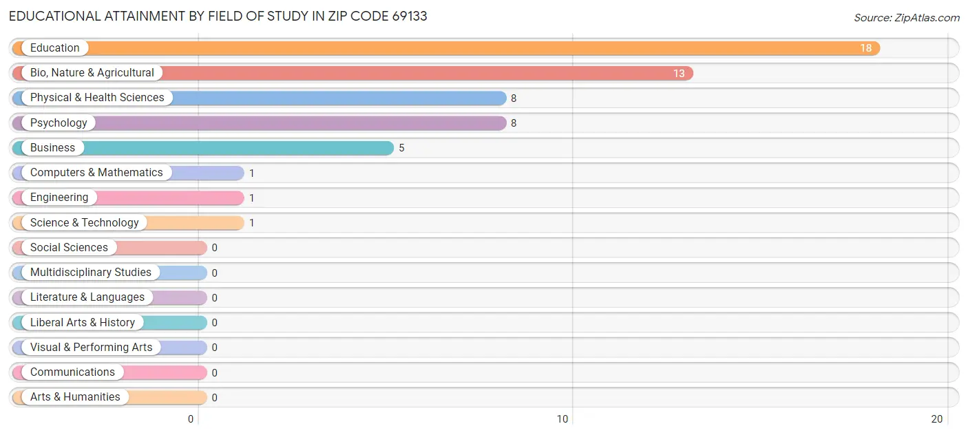 Educational Attainment by Field of Study in Zip Code 69133