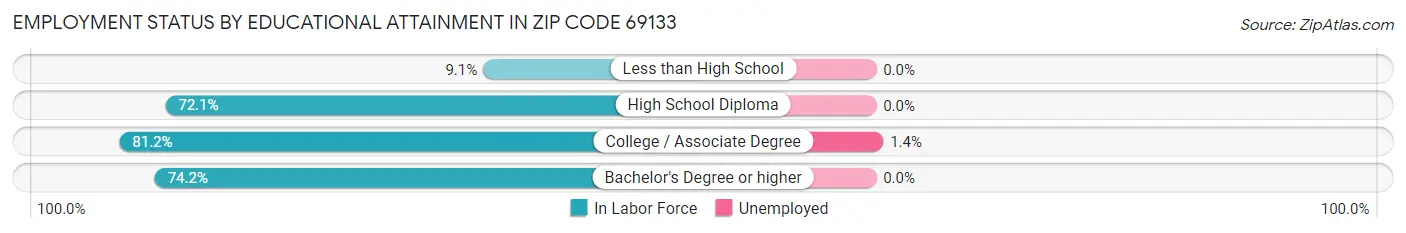 Employment Status by Educational Attainment in Zip Code 69133