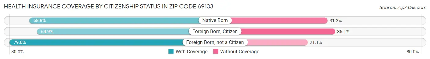 Health Insurance Coverage by Citizenship Status in Zip Code 69133