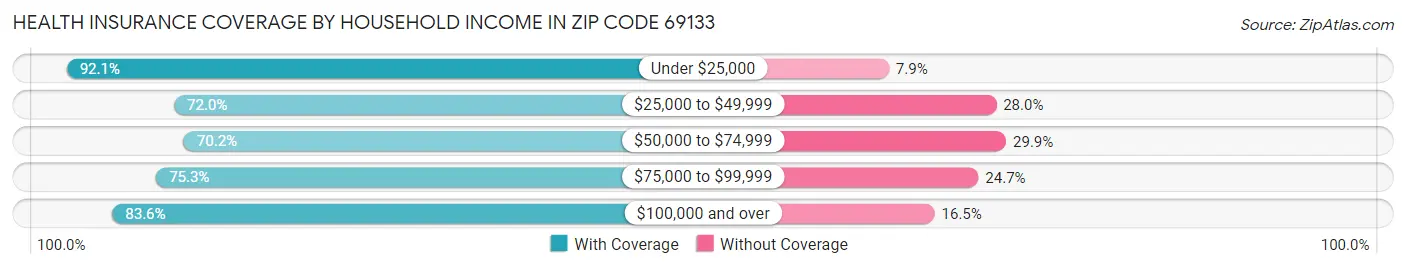 Health Insurance Coverage by Household Income in Zip Code 69133